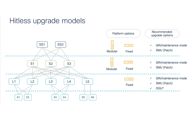 Hitless upgrade model recommendations
